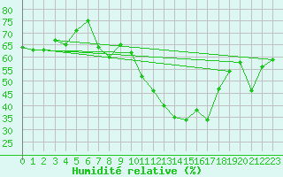 Courbe de l'humidit relative pour Plaffeien-Oberschrot
