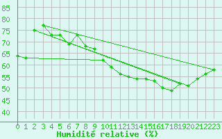 Courbe de l'humidit relative pour Concoules - La Bise (30)