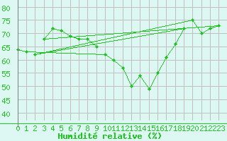 Courbe de l'humidit relative pour Villacoublay (78)