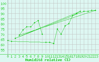 Courbe de l'humidit relative pour Le Luc (83)