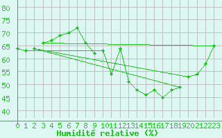 Courbe de l'humidit relative pour Michelstadt-Vielbrunn