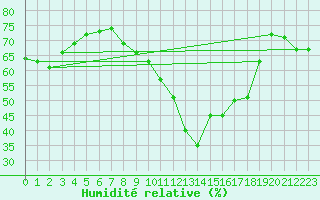 Courbe de l'humidit relative pour Cabestany (66)