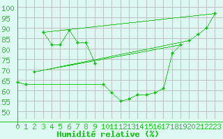 Courbe de l'humidit relative pour Locarno (Sw)