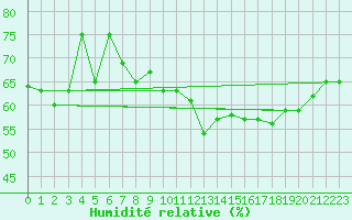 Courbe de l'humidit relative pour Prins Christian Sund
