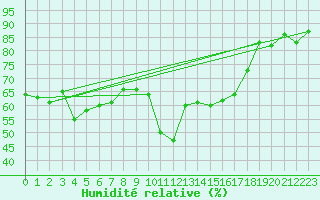 Courbe de l'humidit relative pour Ajaccio - Campo dell'Oro (2A)