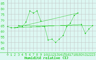 Courbe de l'humidit relative pour Grossenzersdorf