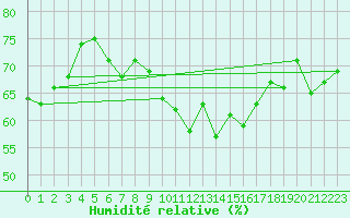 Courbe de l'humidit relative pour Daroca