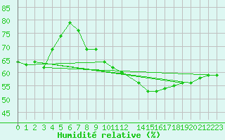 Courbe de l'humidit relative pour Salon-de-Provence (13)