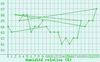 Courbe de l'humidit relative pour Chambry / Aix-Les-Bains (73)