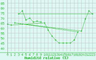 Courbe de l'humidit relative pour Neunkirchen-Welleswe
