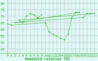 Courbe de l'humidit relative pour Cap Corse (2B)