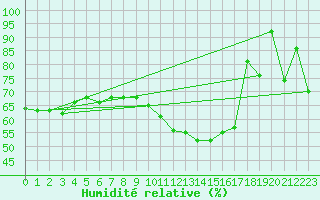 Courbe de l'humidit relative pour Biarritz (64)