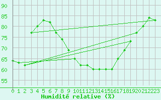 Courbe de l'humidit relative pour Allentsteig