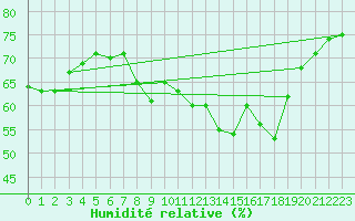 Courbe de l'humidit relative pour Toulon (83)