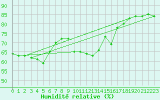 Courbe de l'humidit relative pour Pertuis - Grand Cros (84)