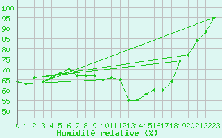 Courbe de l'humidit relative pour Decimomannu