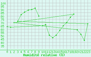 Courbe de l'humidit relative pour Ste (34)