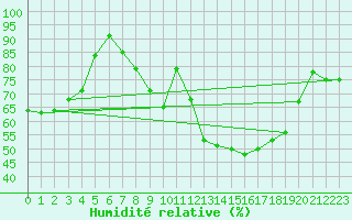 Courbe de l'humidit relative pour Twenthe (PB)