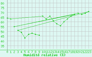 Courbe de l'humidit relative pour Gap (05)