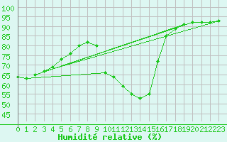 Courbe de l'humidit relative pour Millau (12)