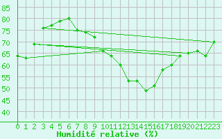 Courbe de l'humidit relative pour Chur-Ems