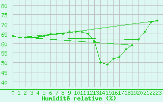 Courbe de l'humidit relative pour Romorantin (41)