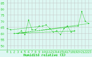 Courbe de l'humidit relative pour Ruhnu