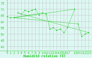 Courbe de l'humidit relative pour Cap Bar (66)