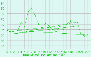Courbe de l'humidit relative pour Nordstraum I Kvaenangen