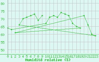 Courbe de l'humidit relative pour Noumea Nlle-Caledonie