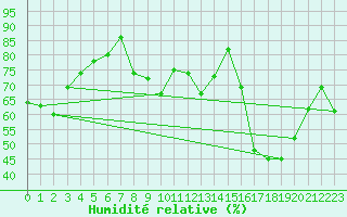 Courbe de l'humidit relative pour Munte (Be)