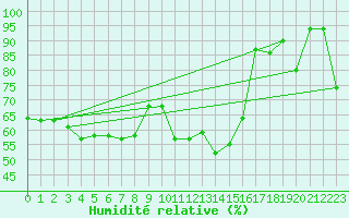 Courbe de l'humidit relative pour Trieste