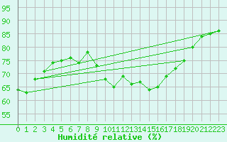 Courbe de l'humidit relative pour Cabo Busto