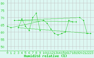 Courbe de l'humidit relative pour Lauwersoog Aws
