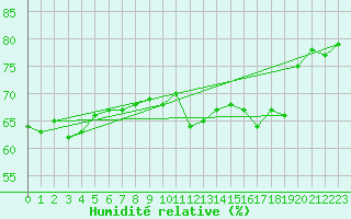 Courbe de l'humidit relative pour Saittarova