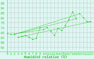 Courbe de l'humidit relative pour Kekesteto