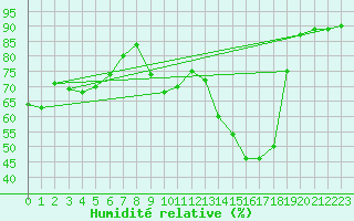 Courbe de l'humidit relative pour Triel-sur-Seine (78)