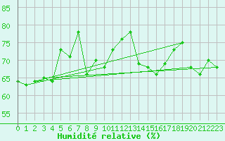 Courbe de l'humidit relative pour Cap Bar (66)