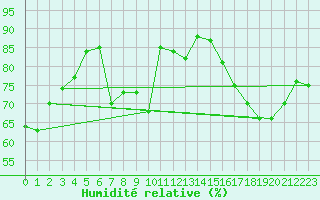 Courbe de l'humidit relative pour Mont-Saint-Vincent (71)