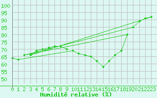 Courbe de l'humidit relative pour Saint-Saturnin-Ls-Avignon (84)