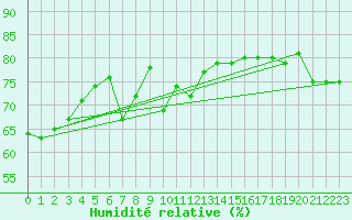 Courbe de l'humidit relative pour Hjartasen
