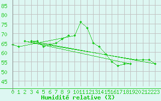Courbe de l'humidit relative pour Malbosc (07)