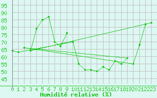 Courbe de l'humidit relative pour Pertuis - Le Farigoulier (84)