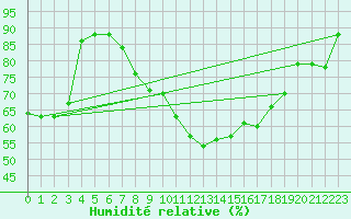 Courbe de l'humidit relative pour Obergurgl
