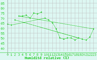 Courbe de l'humidit relative pour Montmlian (73)