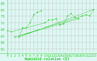 Courbe de l'humidit relative pour Marienberg