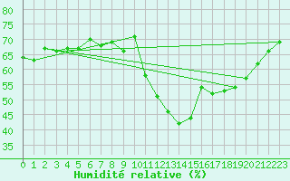 Courbe de l'humidit relative pour Saint-Just-le-Martel (87)