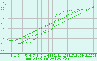 Courbe de l'humidit relative pour Dudince