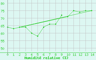 Courbe de l'humidit relative pour Fukuoka