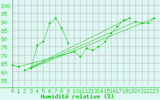 Courbe de l'humidit relative pour Penteleu
